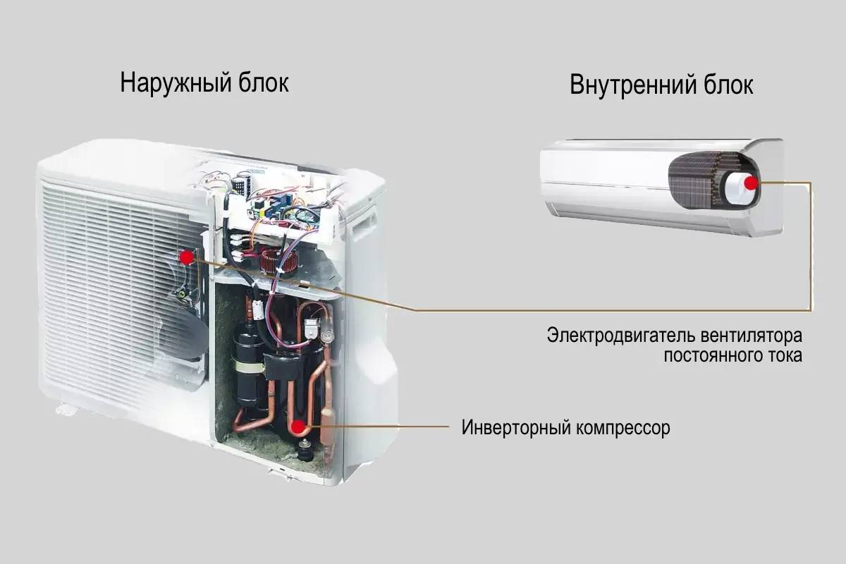 Сплит-система: определение термина и основные компоненты